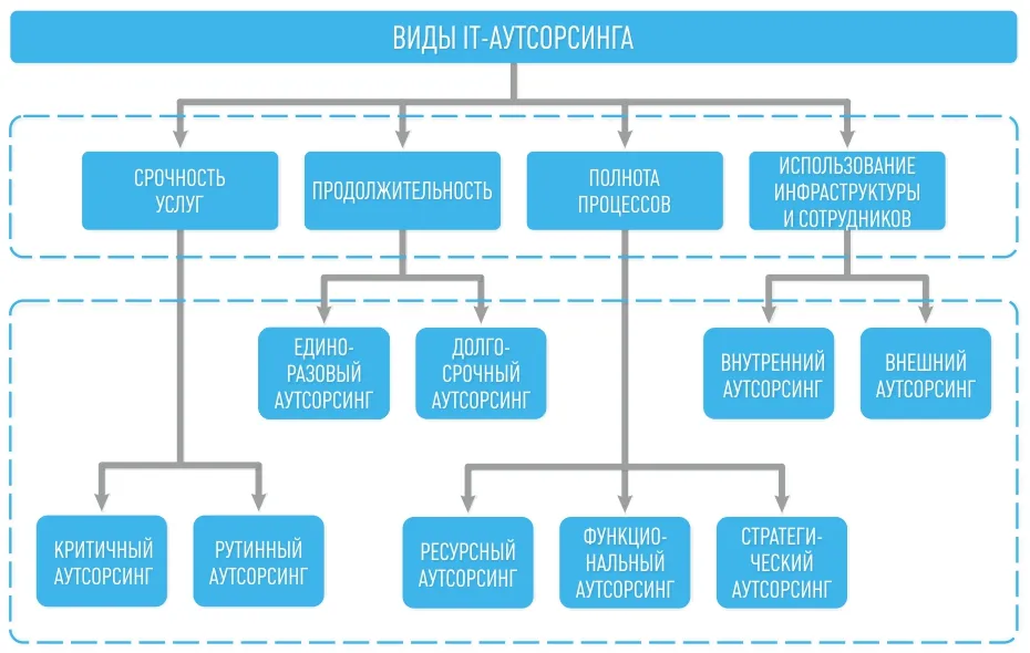 Виды IT-аутсорсинга