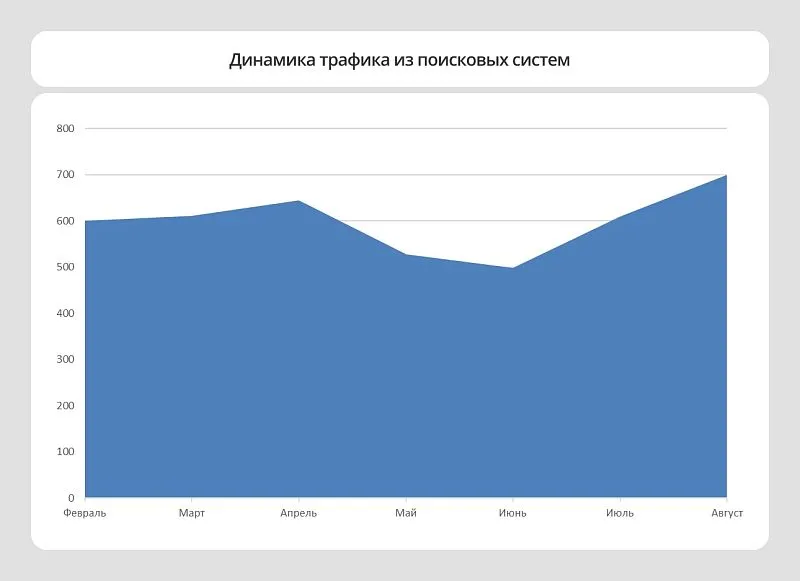 Мы наблюдаем постоянный рост органического трафика после технической просадки в начале лета.