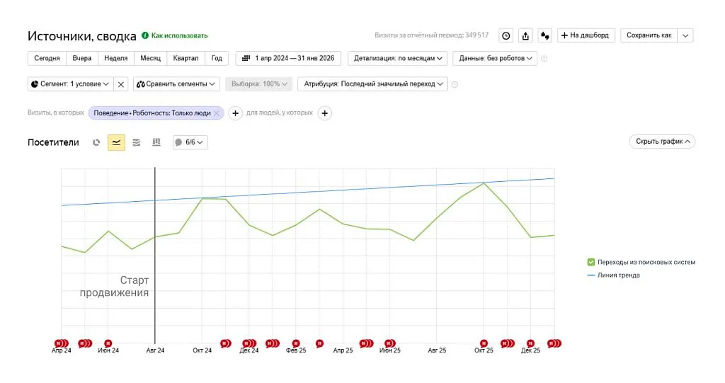 Динамика посещаемости сайта клиента. Старт работ - август 2024 года.