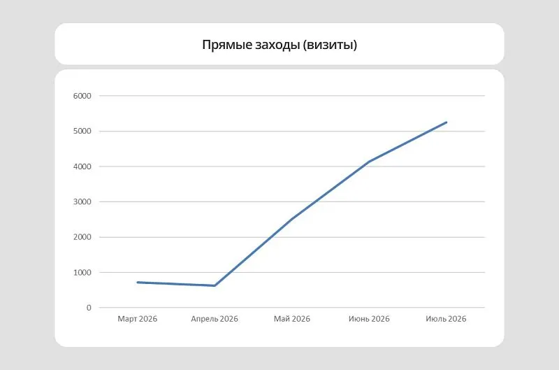 После внедрения коммерческих и юзабилити-доработок доля лояльной аудитории, приходящей напрямую, начала стремительно расти.