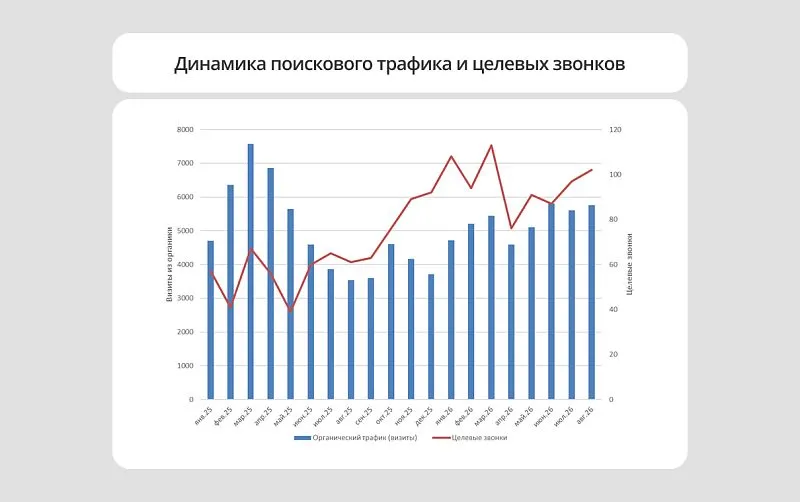 Рост целевых звонков при стабильном трафике: конверсия выросла почти в 2 раза.
