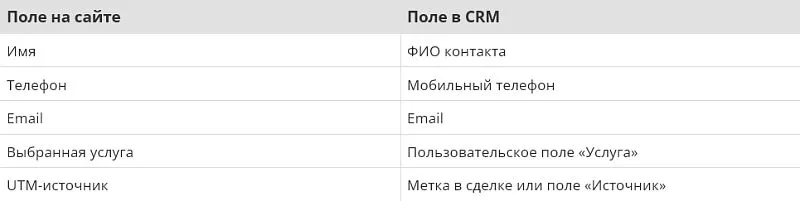 Используйте одинаковые названия полей на сайте и в CRM — это снизит риск ошибок