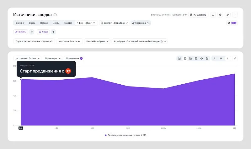 Мы наблюдаем постоянный рост органического трафика после технической просадки в начале лета.