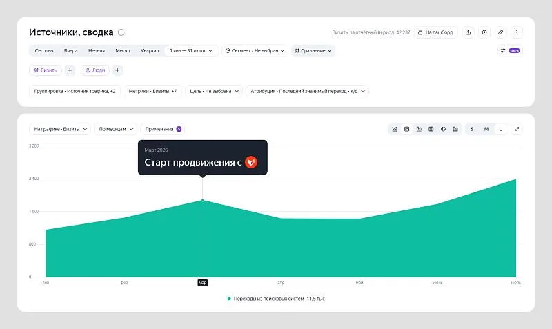 Спад в апреле-мае связан с масштабными доработками сайта: поисковики пересчитывали индекс.