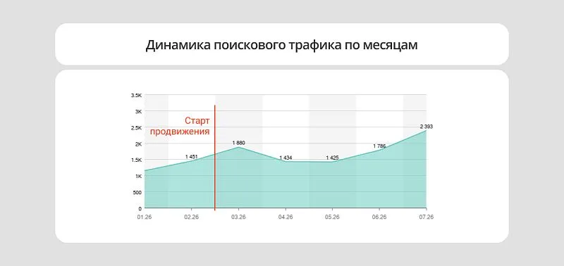 Спад в апреле-мае связан с масштабными доработками сайта: поисковики пересчитывали индекс.