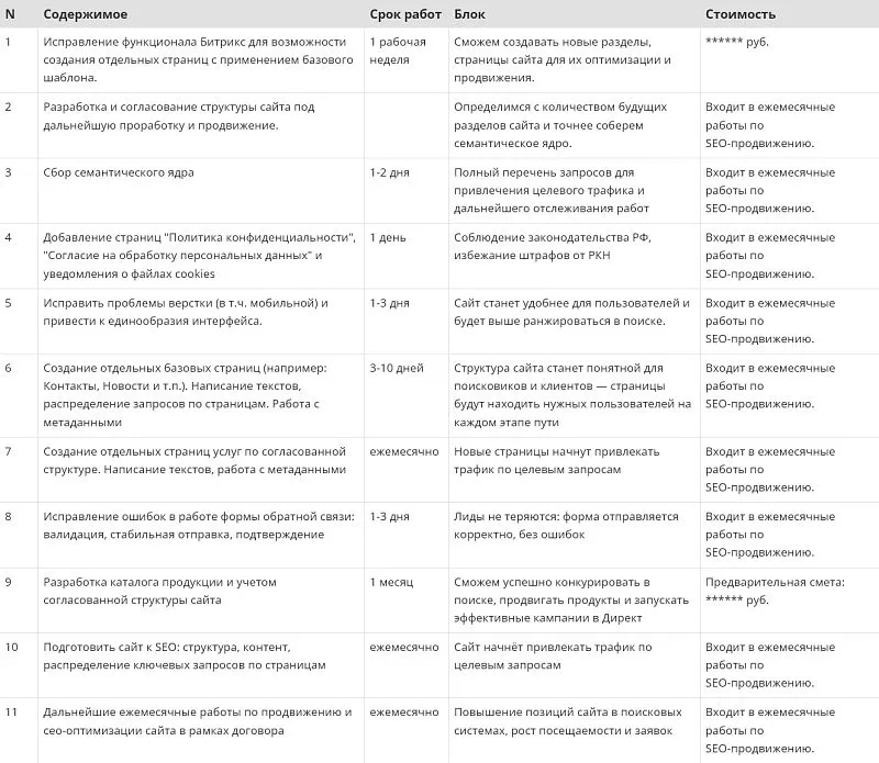 Дорожная карта помогла клиенту увидеть связь между техническими доработками и задачами seo-оптимизации с конечной целью нашей работы.