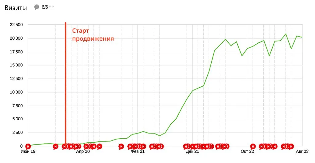 Динамика трафика