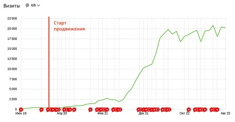 Динамика трафика