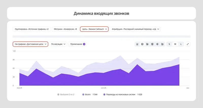 Динамика входящих звонков: две трети всех обращений в клинику поступает из органического поиска.