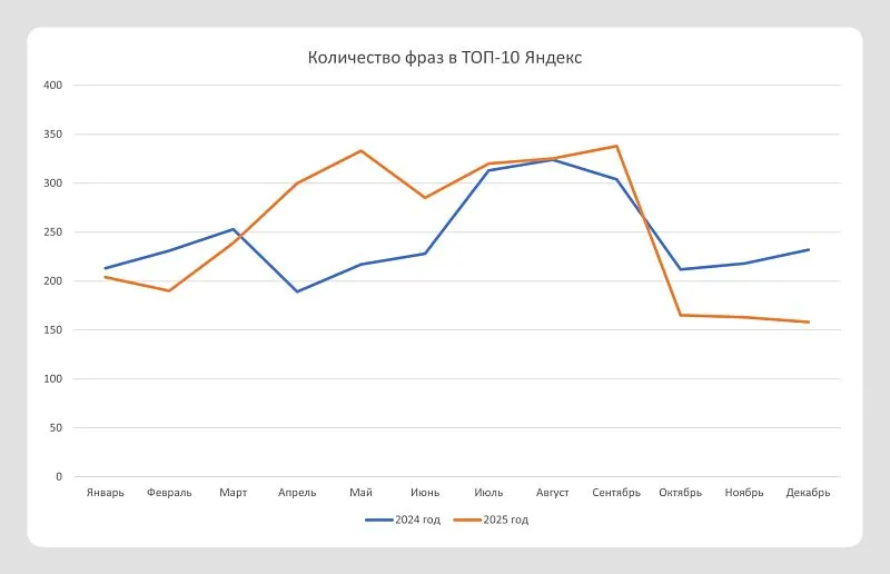 Ежегодное снижение позиций в 4 квартале соответствует сезонности B2B-рынка медоборудования.