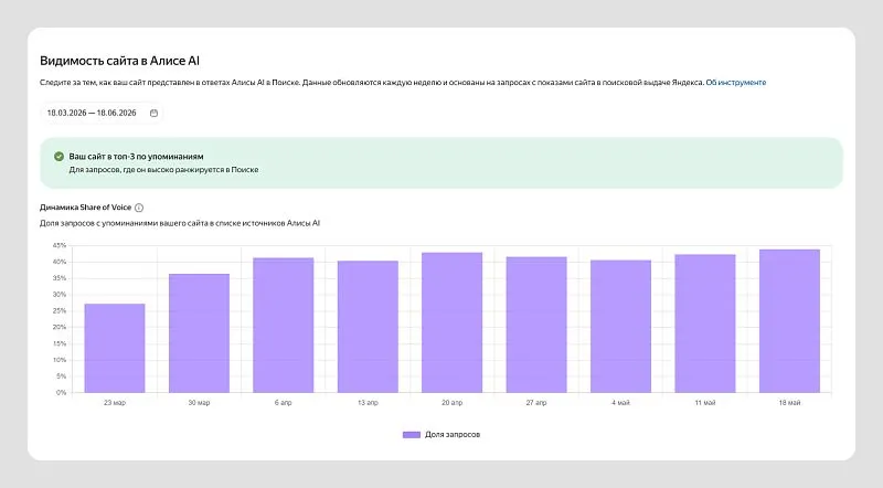Сайт стабильно удерживает лидерство в ИИ-выдаче.