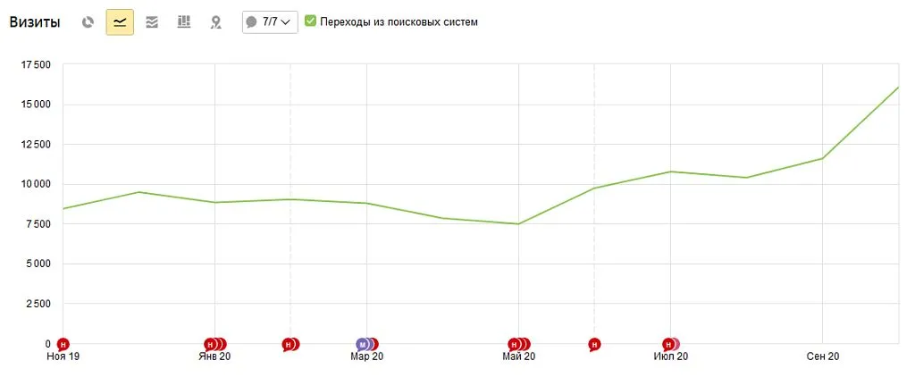 Динамика трафика на сайт клиента