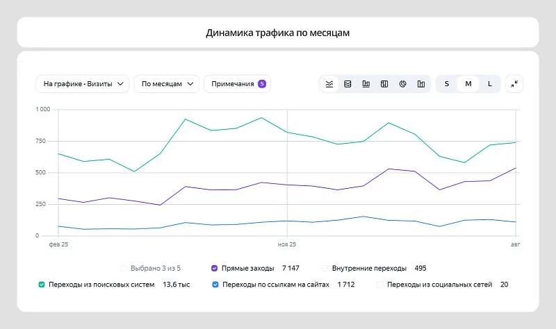 Сезонные спады деловой активности в конце весны компенсируем ростом трафика в разгар лета.