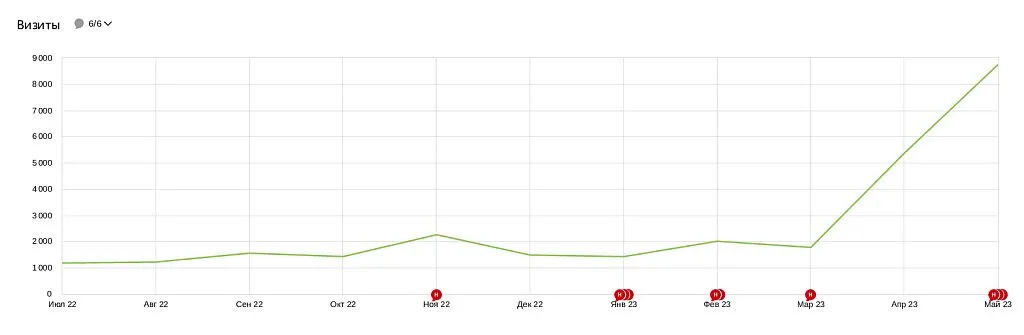 Динамика трафика на сайт клиента. Дата начала работ по проекту: июль 2022 г.