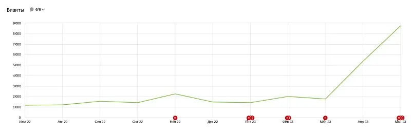 Динамика трафика на сайт клиента. Дата начала работ по проекту: июль 2022 г.