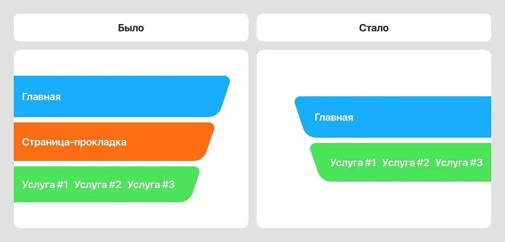 Требовалось убрать промежуточный этап: каждый лишний клик — это риск потери клиента, а лишняя страница — распыление поискового веса.
