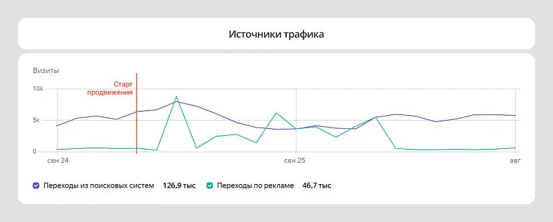 Достигли естественного потолка поискового спроса в нише. Сместили фокус с объема трафика на его качество и конверсию в заявки.