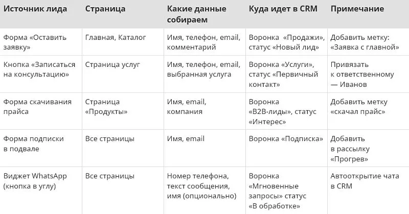Соберите эту информацию в таблицу. Она станет основой для технического задания и упростит работу с подрядчиком