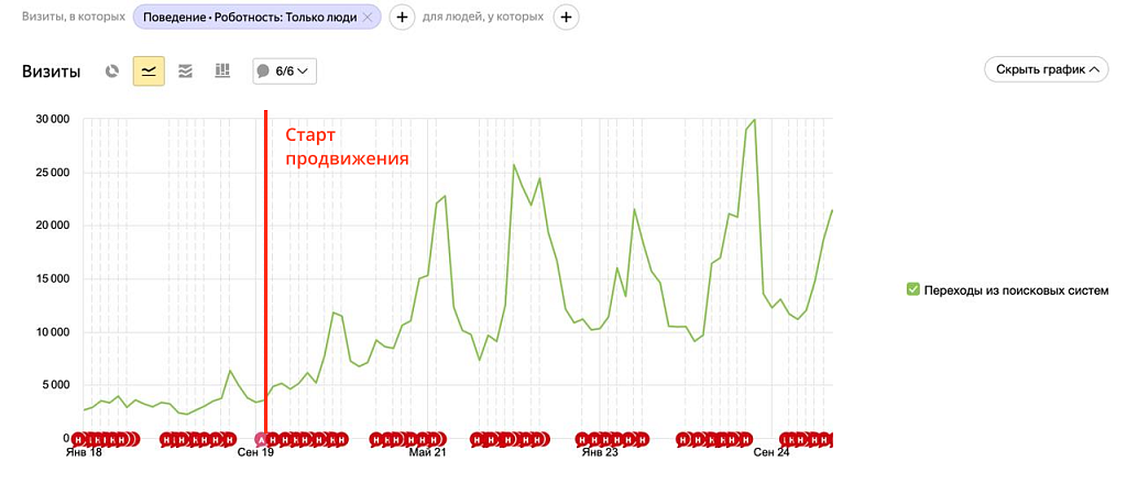 График трафика